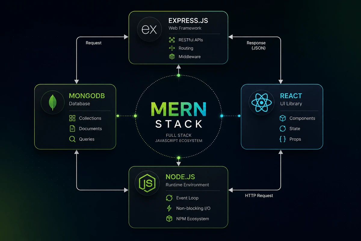 MERN Stack Development screen 1